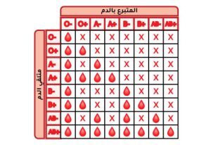جدول-فصائل-الدم-والتبرع